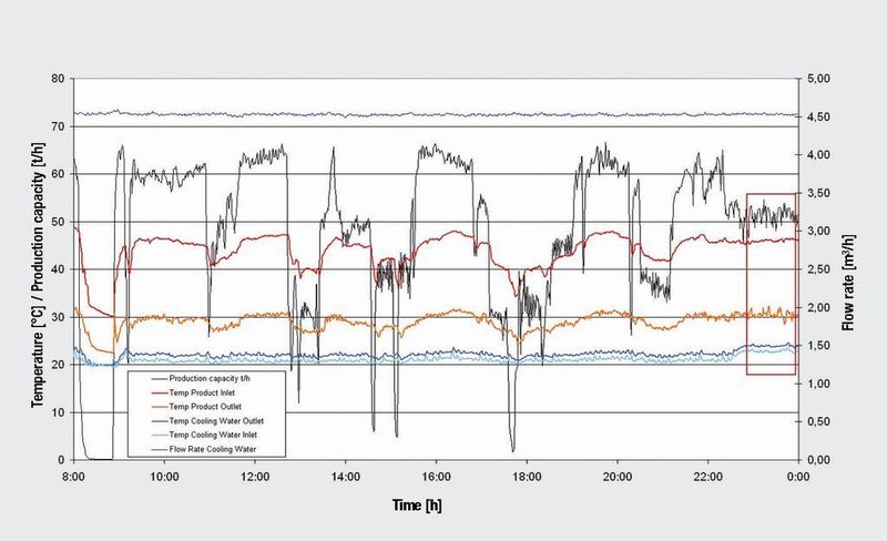 A typical 16-hour log of temperatures and flow rates (crystal sugar flow rate: 1,037 kg/h). The black line shows that the throughput of the entire plant varied over the range 35–65 t/h; these wide fluctuations are due to the discontinuous operating mode of the centrifuges, which sometimes discharge at the same time and sometimes at different times. (Archiv: Vogel Business Media)