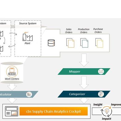 Das Supply Chain Analytics Cockpit von cbs verfügt über die KI-Komponenten Calculator, Mapper und Categorizer, die wichtige Funktionen bereitstellen. (Bild: cbs)