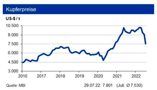 Im Verlauf des Juli sank der Kupferpreis aufgrund von Rezessionsängsten weiter ab; die IKB erwartet aber eine Bodenbildung. Tendenz: Bis Ende des dritten Quartals 2022 sehen die Experten den Kupferpreis bei einer Marke von 8.000 US-$/t in einem Band von +1.200 US-$. (Bild: siehe Grafik)