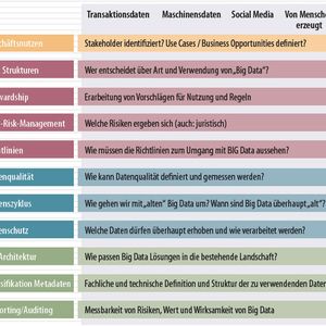Es gibt zahlreiche Fragestellungen bei der Information Governance im Hinblick auf Big Data.