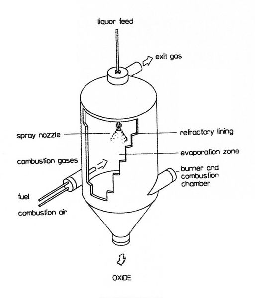 Cut through a spray unit: The solution is sprayed into the cylindrical reactor by several nozzles. The whole reactor is heated by gas burners. The conical bottom allows for an easy discharge of the oxide powders. (Kladnig)