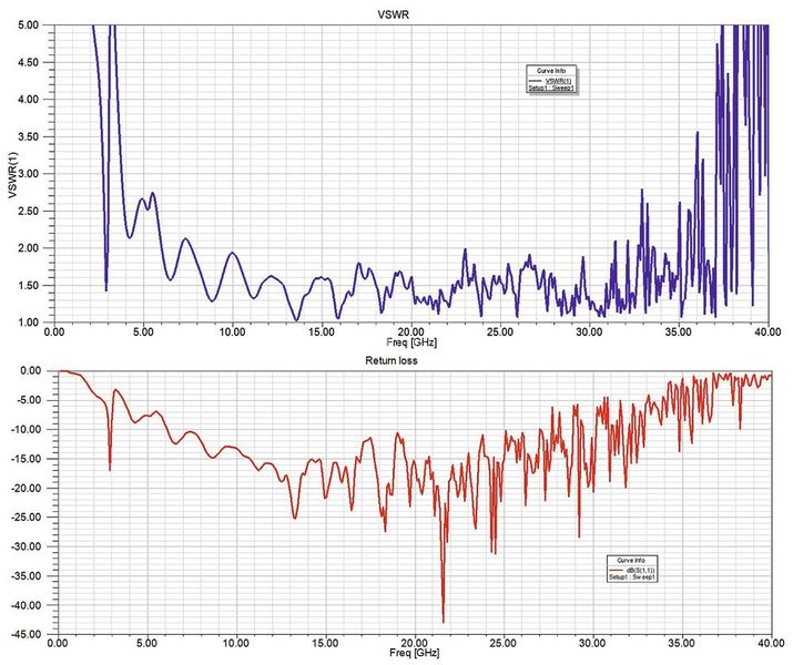 Bild 3: Stehwellenverhältnis (VSWR) und Rückflussdämpfung (Return Loss) beschreiben die Anpassung eines HF-Systems über der Frequenz. Solche Kenngrößen spielen bei der Entwicklung und Simulation von Antennen und Hochfrequenzkomponenten eine wichtige Rolle. (Bild: VSWR Return Loss / Swadim / CC BY-SA / Wikimedia Commons)