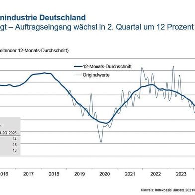 Im Werkzeugmaschinenbau setzt sich der Positivtrend auch im 2. Quartal fort: Die Auftragseingänge stiegen um 12 Prozent gegenüber dem Vorjahr. (Bild: VDW)
