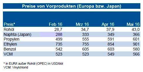 Nachdem sich der Rohölpreis um 50 US-$/Barrel Brent stabilisiert, sollte der Naphtapreis leicht anziehen. Bei Ethylen deuten die Spotpreise in den nächsten Monaten höheren Kontraktpreise (um 950 €/t) an. Der bisher geringere Anstieg der Preise für Propylen dürfte infolge des Nachholbedarfs zu einem auf gut 660 bis 670 €/t anziehenden Kontraktpreis führen. Der Markt gilt aber immer noch als gut versorgt. Die Benzolpreise dagegen sollten sich aufgrund der hohen Marktversorgung – vorausgesetzt es kommt nicht zu Force majeure – nochmals ermäßigen. Anders dagegen die Entwicklung der Styrolpreise: Deren anziehende Spotmarktnotierungen lassen auch mittelfristig einen höheren Kontraktpreis erwarten. (siehe Grafik)