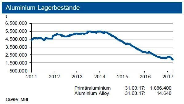 Die Lagerbestände an der LME sanken kräftig auf unter 1,9 Mio. t, diejenigen der SHFE stiegen auf 332.000 t. Die investive Nachfrage im März sank um gut 10 % im Vergleich zum Vormonatsniveau. (siehe Grafik)
