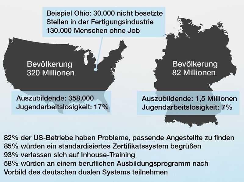 Vergleich der Ausbildungssituation zwischen Deutschland und den USA.  (MM-Grafik, Festo Didactic)