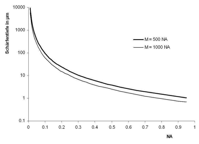 Schärfentiefe als Funktion der NA für l = 0.55 µm und n = 1 (Archiv: Vogel Business Media)