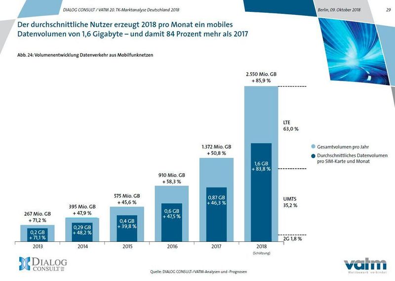 Der Bedarf an Datenvolumen steigt. (VATM)