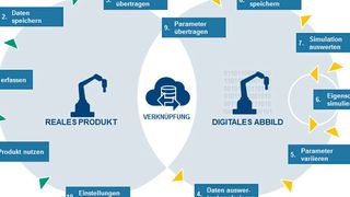 Virtuelle Realität: Konzept des digitalen Zwillings. (Webteam UNITY  / CC BY-SA)