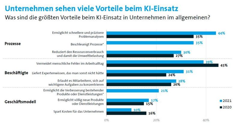 Wo genau Unternehmen Vorteile bei KI sehen.  (Bitkom)