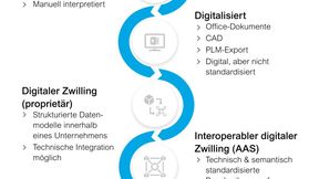 Während physische Produkte oft bereits einen hohen Reifegrad erreicht haben, liegt der größere wirtschaftliche Hebel zunehmend in der digitalen Beschreibung und Nutzung des Produkts.  (Bild: Doubleslash)