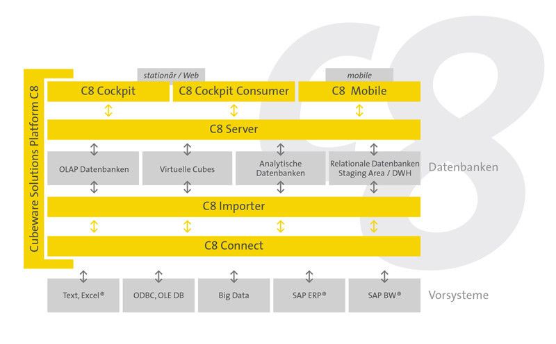 Die Cubeware Solutions Platform C8 integriert bereits flexibel Anforderungen aus dem Big-Data-Umfeld – sowohl auf Seiten der Vorsysteme als auch hinsichtlich der verwendeten Datenbanktechnologien. (Bild: Cubeware)