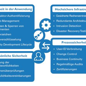 Die wichtigsten Sicherheitsaspekte von Cloud Services lassen sich in vier Säulen aufteilen.