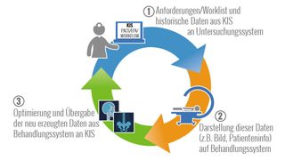 Einbettung medizinischer  Geräte in die IT-Landschaft:  Neben dem eigentlichen  Wissen, wie ein medizinisches  Untersuchungsverfahren  gestaltet und angewendet  werden muss, nimmt der  Aufwand für die Organisation  und den Austausch der Daten zu. (Bild: Softgate)