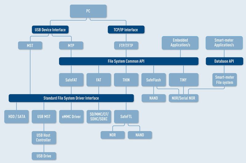 Bild 3: HCC Embedded bietet ausfallsichere Dateisysteme für alle Flash-Typen. Es handelt sich dabei um das hocheffiziente SafeFlash für Produkte, in denen es auf die Datenintegrität ankommt, und das mit allen Features aufwartende TINY für Anwendungen mit eingeschränkten Ressourcen. Designer können somit das Dateisystem wählen, das ihren Anforderungen am besten entspricht. (HCC Embedded)