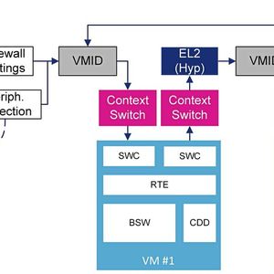 Bild 4:  Ablauf von Konfiguration und Ausführung zweier virtueller Maschinen.(Bild:  STMicroelectronics)