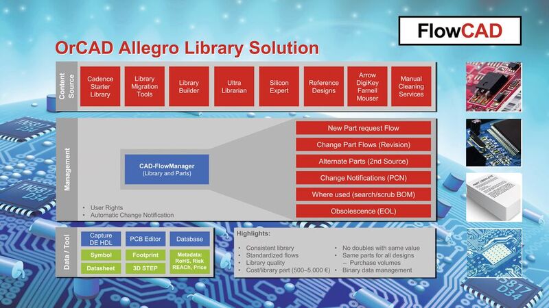 Bild 1: Die Bibliotheken-Lösung von OrCAD Allegro für das Obsoleszenz-Management. (Bild: FlowCAD)