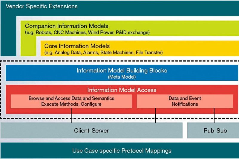 Rahmenkonzept des OPC-UA-Standards (Bild:  OPC Foundation)