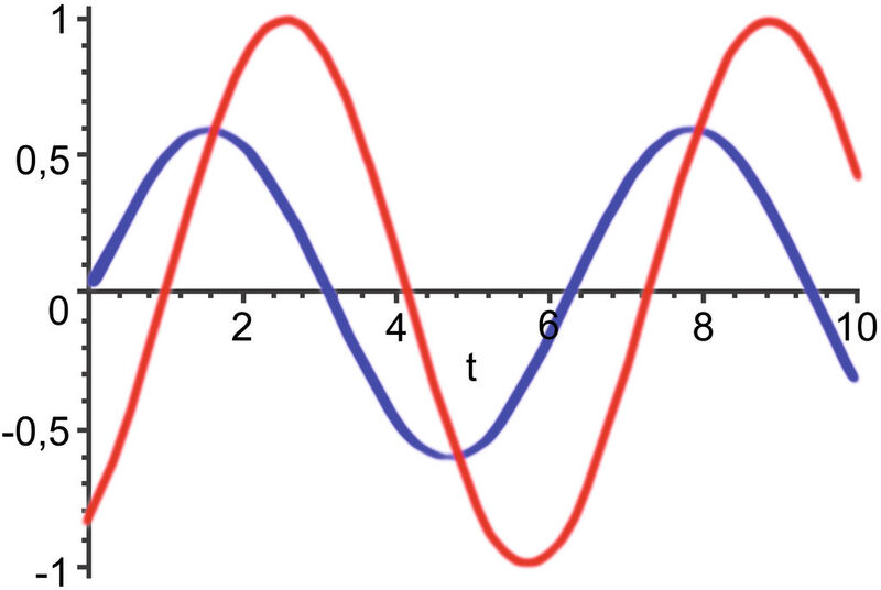 Bild 4: EIS scannt die Batterie mit Frequenzen. Zum Entschlüsseln der Nyquist-Diagramme sind Experten erforderlich. Durch die langen Testzeiten bleibt EIS größtenteils in den Forschungslabors. (Bild: Cadex)