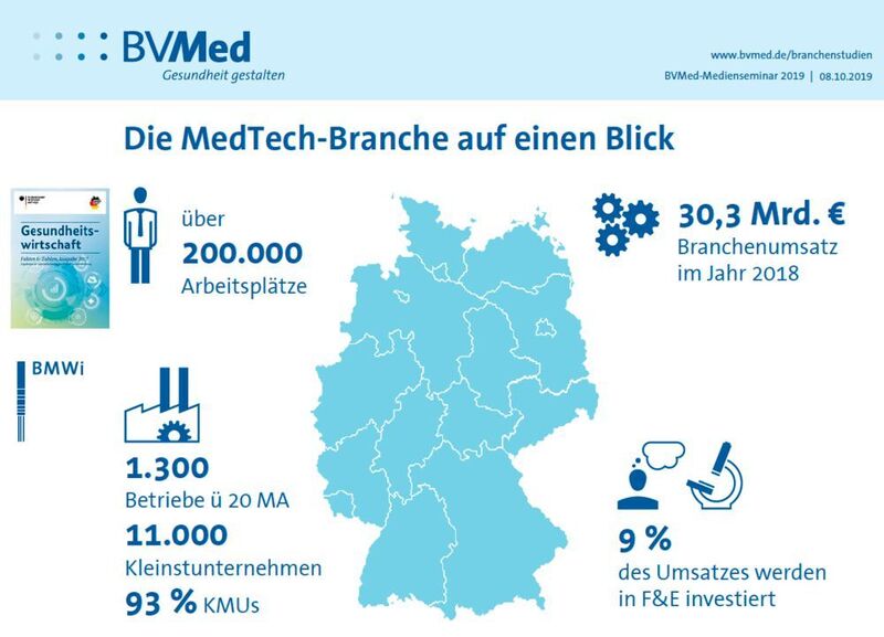 Die Medtech-Branche ist ein wichtiger Wirtschafts- und Arbeitsmarktfaktor in Deutschland. 1.300 deutschen Medizintechnik-Betriebe mit mehr als 20 Beschäftigten erzielten 2018 mit ihren fast 140.000 Beschäftigten einen Umsatz von rund 30 Mrd. Euro. Bei den mehr als 11.000 kleineren Betrieben mit weniger als 20 Mitarbeitern sind weitere 60.000 Menschen tätig. Die Medtech-Branche steht damit für mehr als 200.000 Arbeitsplätze in Deutschland und investiert 9 Prozent des Umsatzes in Forschung und Entwicklung. (BV-Med)