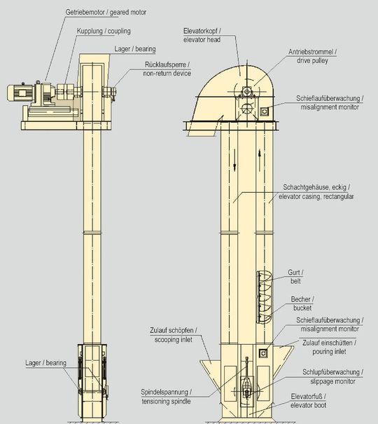 Typische Bauweise eines Elevators – insbesondere die MSR-Einrichtungen benötigen besonderes Augenmerk in Bezug auf den Explosionsschutz. Typische Bauweise eines Elevators – insbesondere die MSR-Einrichtungen benötigen besonderes Augenmerk in Bezug auf den Explosionsschutz.