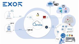 Um Maschinen und Anlagen an die Corvina Cloud anzubinden, stellt Exor ein umfangreiches Portfolio an Geräten der X-Platform zur Verfügung. (Exor )