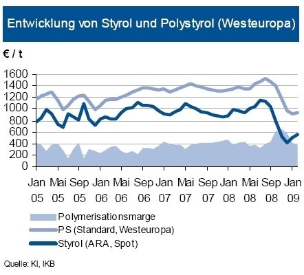 Der Preis von Polystyrol (Normalqualität) fiel im bisherigen Quartalsverlauf gegenüber dem Dezember-Niveau insgesamt um vier Prozent. Während die Notierungen im Januar noch um sechs Prozent nachgaben, konnte im Februar eine leichte Stabilisierung beobachtet werden. In diesem Zeitraum nahm der Kontraktpreis von Styrol um 14 Prozent, der Spotpreis um 36 Prozent zu. Diese wurden im Zuge des deutlich gestiegenen Benzolpreises angepasst. Damit konnten die erhöhten Vorproduktkosten bei weiterhin schwacher Nachfrage - unter anderem aus der Bauindustrie - nicht ganz weitergegeben werden. Im März ist mit einem wartungsbedingten Ausfall einer Anlage sowie anhaltenden Produktionsdrosselungen zu rechnen. Der Margendruck durch zunehmende Vorproduktpreise deutet auf eine mögliche Erhöhung des PS-Preises hin. (Grafik: IKB Deutsche Industriebank) (Archiv: Vogel Business Media)