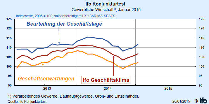 ifo-Geschäftsklimaindex Januar 2015: Gewerbliche Wirtschaft, Beurteilung der Geschäftslage (Bild: ifo-Institut)