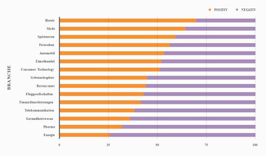 Die Ergebnisse der Online-Gespräche via Qriously zu den Branchen.(Quelle:  Brandwatch)