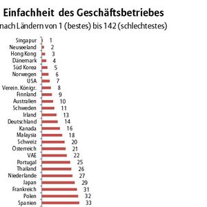 (Euler Hermes/Weltbank, Umfrage 2014)