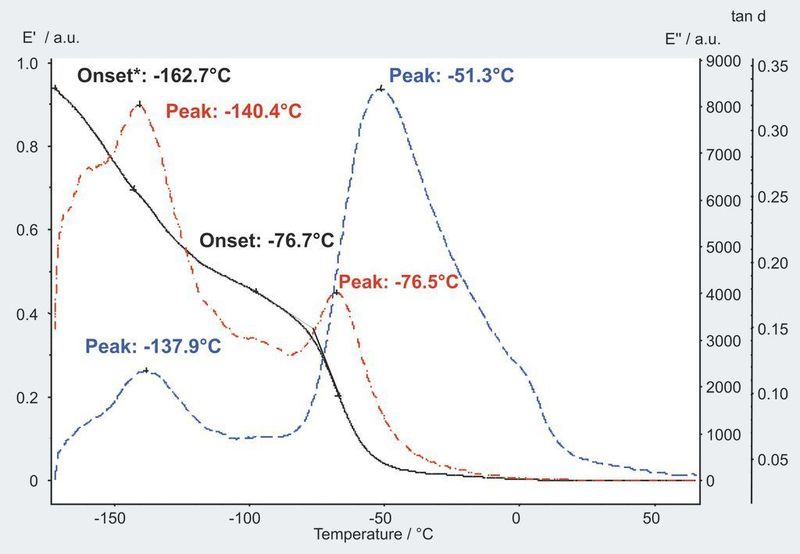 5  Verlauf der berechneten Speicher- (schwarz) und Verlustmodule (rot gestrichelt) sowie des Verlustfaktors (tan d, blau gestrichelt) des PU-Faserbündels als Funktion der Temperatur; aufgrund des uneinheitlichen Querschnitts des Faserbündels sind die E´- und E´´-Achsen nur mit willkürlichen Einheiten beschriftet. (Archiv: Vogel Business Media)