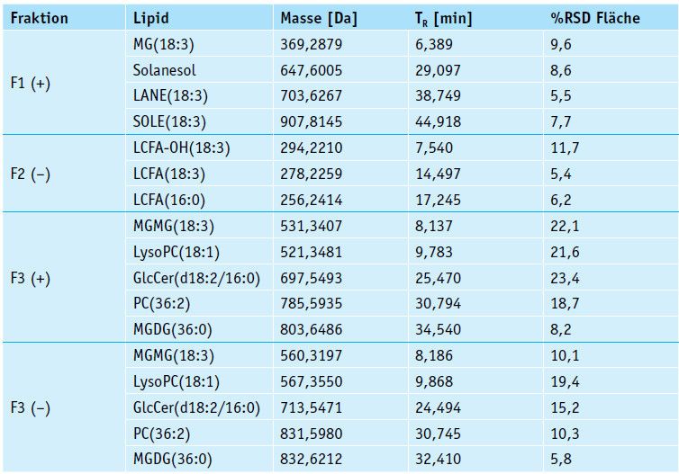 Tabelle 1: Präzision der Lipidomik-Methode einschließlich der Schritte der automatisierten Probenvorbereitung (Bild: Koen Sandra et al.)