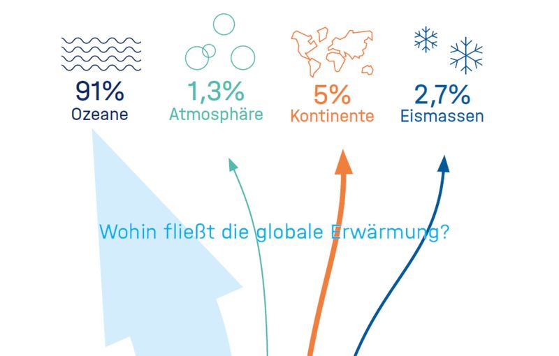 Fakt 3: Das Meer ist ein Wärmespeicher Durch den Treibhauseffekt wird es langfristig immer wärmer. Doch nur gut ein Prozent der dadurch anfallenden „Überschussenergie“ bleibt in der Luft. Rund 91 Prozent der überschüssigen Wärme reichert sich in den Weltmeeren an. Übrigens: Die zackige Form von Klimakurven der globalen Mitteltemperatur kommt durch vergleichsweise kurzfristige natürliche Schwankungen zustande (z. B. Zirkulationsmuster in der Atmosphäre und den Ozeanen). Der langfristige Trend geht allerdings deutlich zu höheren Temperaturen (s. Fakt 6).   Lesetipp: Steine häckseln gegen die Erderwärmung Weitere Infos: Was wir heute übers Klima wissen – Basisfakten zum Klimawandel, die in der Wissenschaft unumstritten sind, Stand: Dezember 2023, herausgegeben von: Deutsches Klima-Konsortium, Deutsche Meteorologische Gesellschaft, Deutscher Wetterdienst, Extremwetterkongress Hamburg, Helmholtz-Klima-Initiative, klimafakten.de   (IPCC, 2021-2022, AR6, 7.2.2.2)