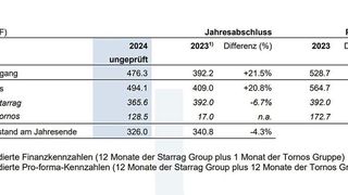 Provisorische Kennzahlen für das Geschäftsjahr 2024 der «StarragTornos Group» im Vorjahresvergleich (gemäss Jahresabschluss und pro forma). (Bild: StarragTornos Group)