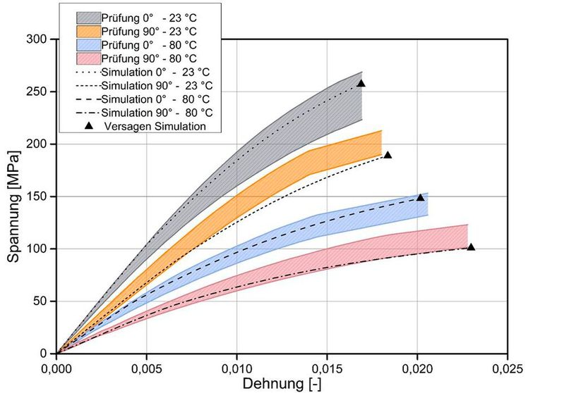 Bild 5: Vergleich des Spannungs-Dehnungs-Verhaltens von Prüfungen mit der Simulation bei 23 °C und 80 °C .