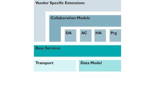 Bild 1: OPC UA bietet auch langfristig eine hohe Anpassungsfähigkeit, da die Kommunikation, die Objekte, ihre Rollen (DA, A&E, PRG, HD) und die Profile (Collaboration Models) aufeinander aufbauend strikt getrennt wurden. (Bild: Phoenix Contact)