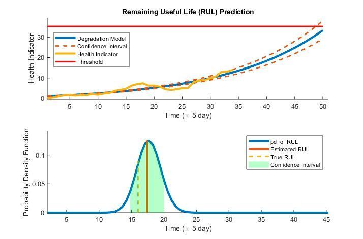 Training prädiktiver Modelle, die die Restnutzungsdauer abschätzen können und die verknüpften Konfidenzintervalle der Prognose angeben. (Mathworks)