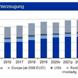Die Weltrohstahlproduktion zog bis Ende Juni 2021 im Vorjahresvergleich um 14,4 % an und überschritt somit bereits im Juni die Marke von 1 Mrd. t. Hiervon entfallen 563 Mio. t auf China, bei einem Anstieg von 11,8 %. Hohe Zuwächse verzeichnen Indien (31,3 %) und die EU (18,4 %), in den USA und Japan verstärkte sich der Erholungskurs