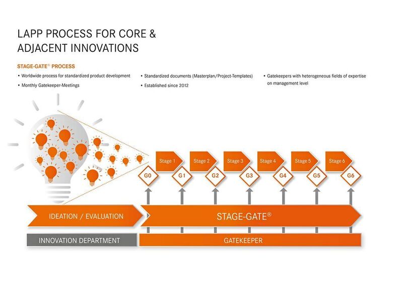 Für Innovationen, die zum Kerngeschäft gehören oder diesem nah verwandt sind, setzt Lapp auf den etablierten Stage-Gate-Prozess. (Lapp)