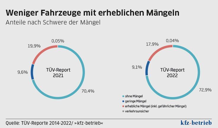 Die Quote der erheblichen Mängel reduzierte sich gegenüber dem TÜV-Report 2021 um zwei Prozentpunkte von 19,9 auf 17,9 Prozent. (TÜV-Verband)