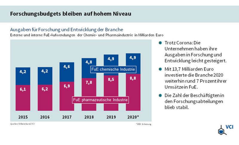 Forschungsbudgets bleiben auf hohem Niveau (VCI)