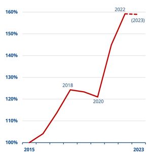 Die Unternehmen der Sensorik- und Messtechnikbranche trotzten Lieferkettenstörungen und Energiekrise.(Bild:  AMA Verband)