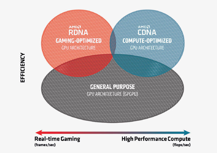 Es gibt jetzt zwei GPU-Architekturen von AMD: „RDNA“ ist für Spiele optimiert, um die Frames pro Sekunde zu maximieren, und „AMD CDNA“ ist für Berechnungen gedacht, um die Grenzen der Flops pro Sekunde auszuloten. (AMD)