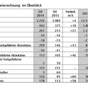 Evonik-Konzern: Ergebnisrechnung im Überblick