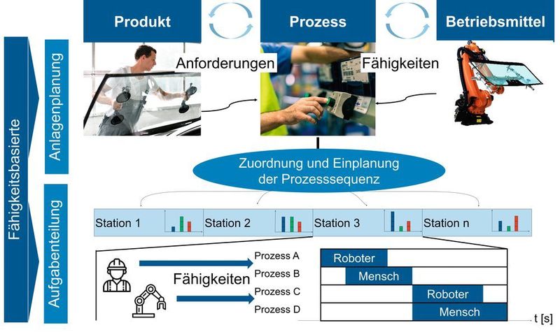 Bild 2: Fähigkeitsbasiertes Vorgehen zur Planung  von hybriden Montage­systemen. (ZeMA gGmbH)