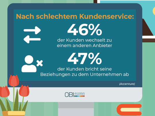 46 Prozent wechseln nach schlechtem Kundenservice zu einem anderen Anbieter.(Quelle:  Obi4wan)