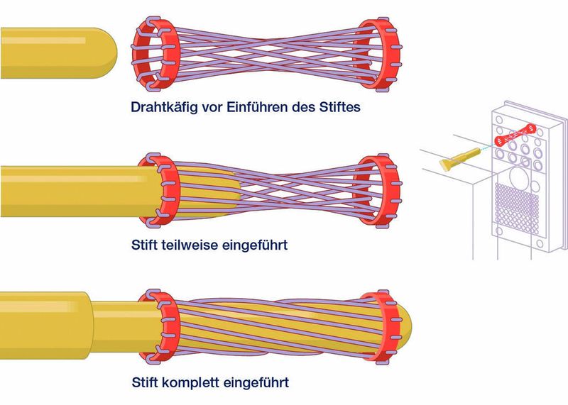 Bild 3: Bei der hyperboloiden Kontakttechnik legen sich die Kontaktdrähte elastisch am Stift an und bauen ein 360°-Kontaktfeld auf.  Bild: Hypertac (Archiv: Vogel Business Media)