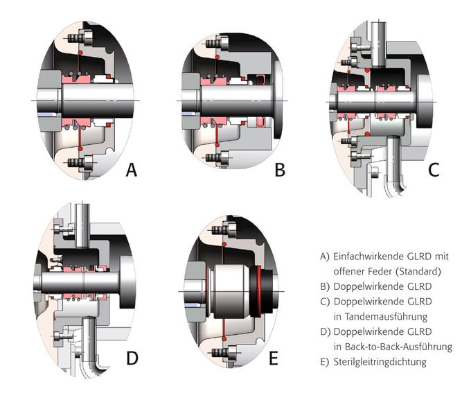 Zur Wellenabdichtung werden an die Anforderungen angepasste Gleitringdichtungs-systeme mit verschiedenen Werkstoffen eingesetzt. (Bild: Sawa)