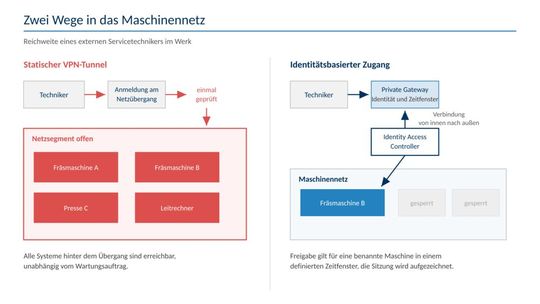 Der statische VPN-Tunnel gibt nach einer einmaligen Anmeldung am Netzübergang alle Anlagen des Segments frei, der identitätsbasierte Zugang über Private Gateway und Identity Access Controller beschränkt den Servicetechniker auf eine benannte Maschine im freigegebenen Zeitfenster.(Bild:  BrightFlare)