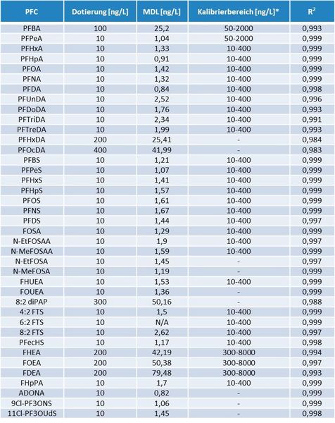 Tabelle 2: Dotierlevel der einzelnen PFCs, berechneten MDLs und in ASTM 7979-17 vorgegebene Berichtsgrenzen (Waters)